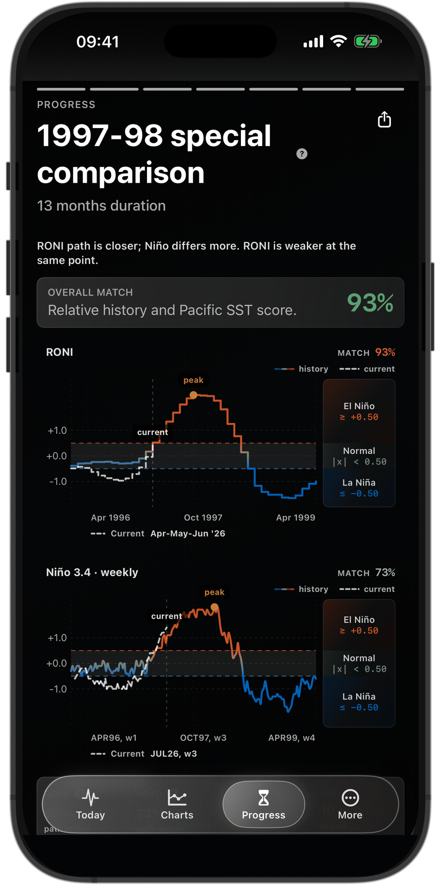 Today compared with the completed 1997–98 El Niño event on an iPhone 17 Pro Max