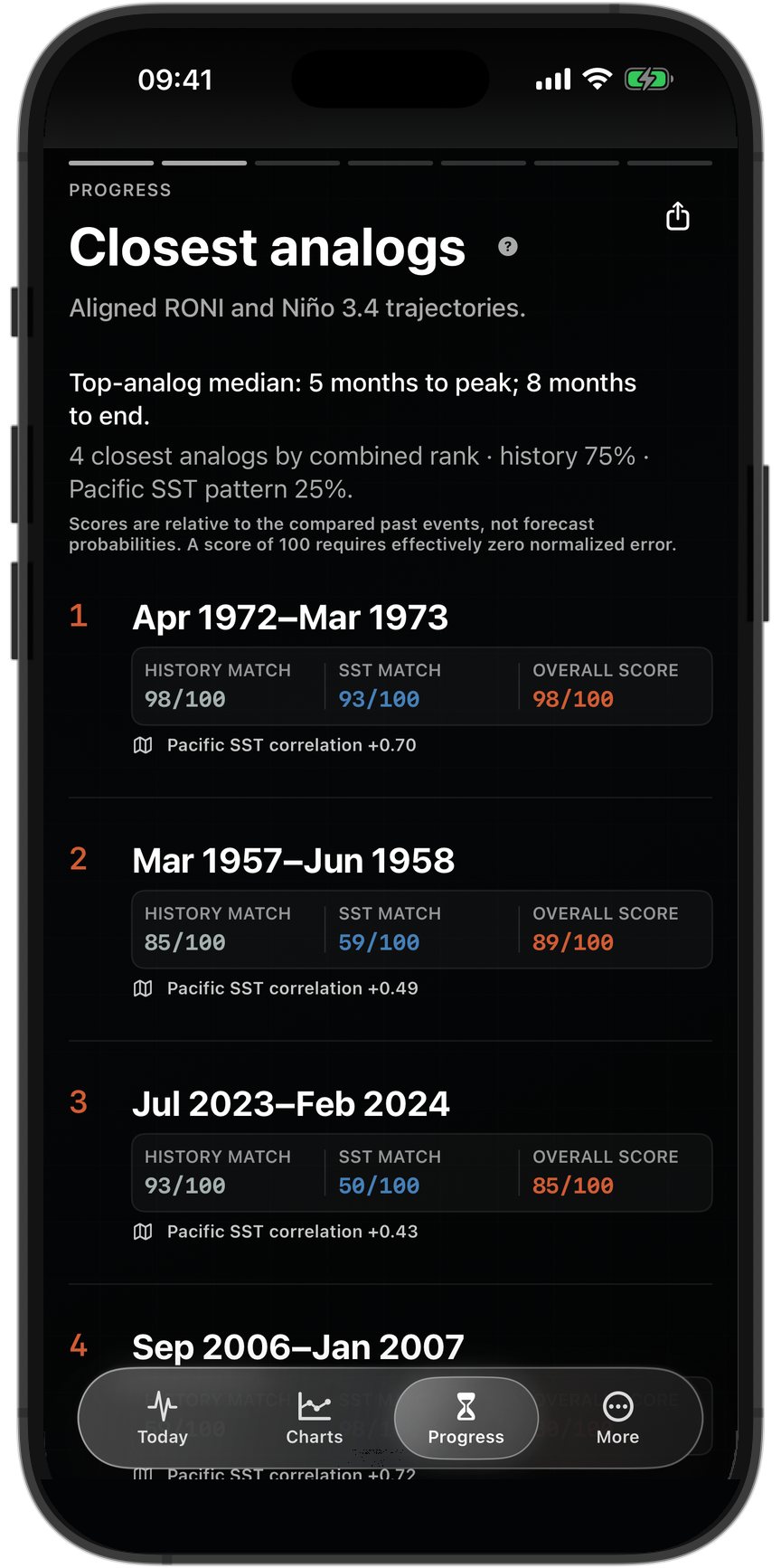 Four completed El Niño events ranked by similarity to today on an iPhone 17 Pro Max