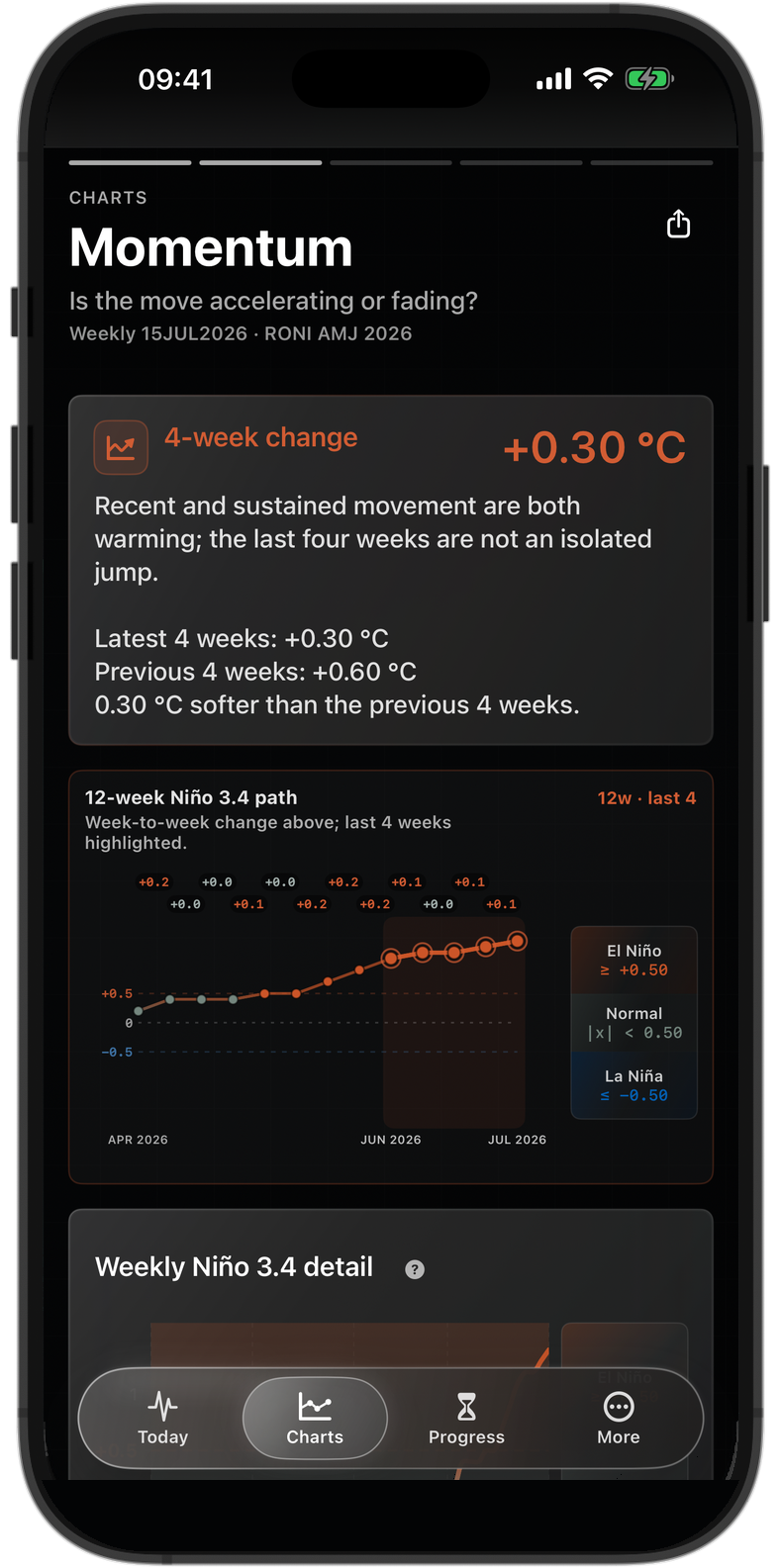 El Niño charts showing changes over time on an iPhone 17 Pro